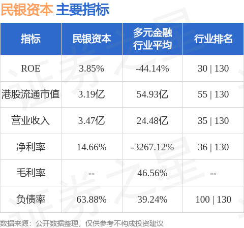 东兴资本配资 民银资本(01141.HK)发布公告，于2025年4月24日斥资1.14万港元回购股份4万股