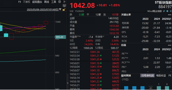 钱程策略 翻倍股频出！这一板块，“七连阳”！