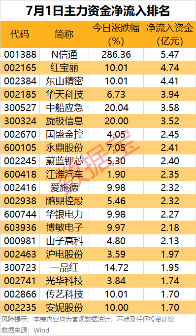 牛股堂 主力资金丨涨超280%，主力资金大幅出手这只新股！