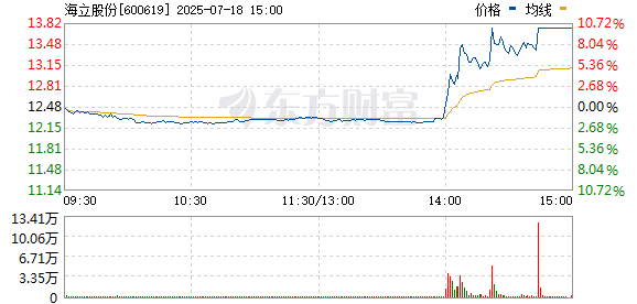 科创之星 光刻机概念异动拉升 海立股份涨停