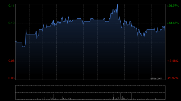 尊鼎配资 橙天嘉禾盘中涨超25% 机构称大盘观影需求有望持续