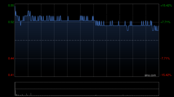 金瑞鼎盛 碧桂园早盘高开逾14% 今日起正式获纳入港股通名单