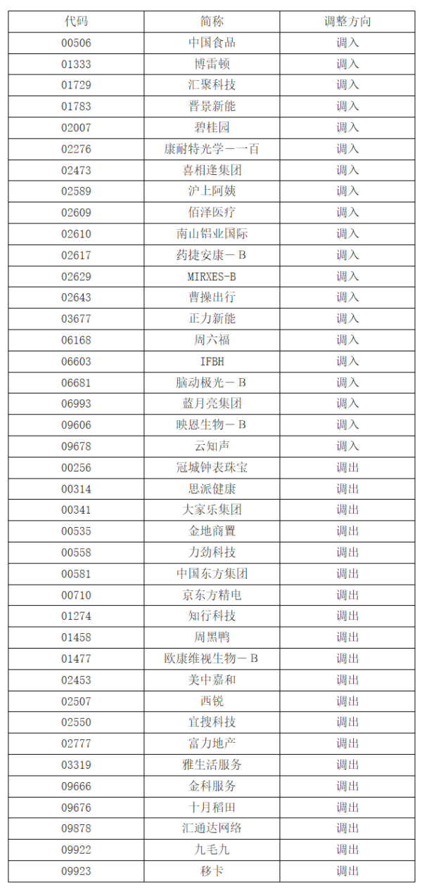 金谷子 深交所：港股通标的证券名单调整 碧桂园、沪上阿姨、曹操出行等调入