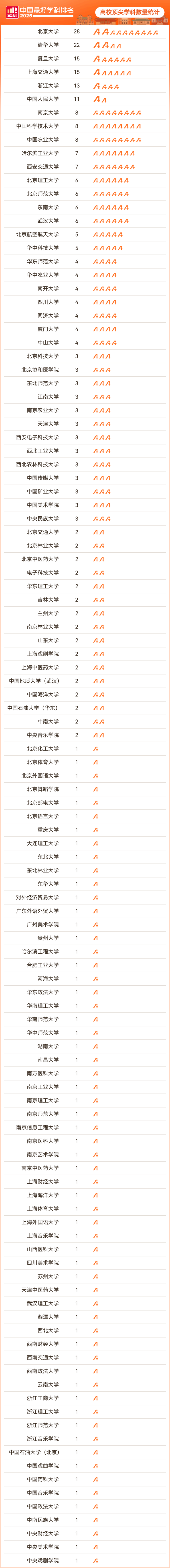 嘉创配资 最新中国大学排名，清北顶尖学科数量遥遥领先，复旦交大并列第三